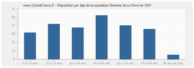 Répartition par âge de la population féminine de Le Ferré en 2007